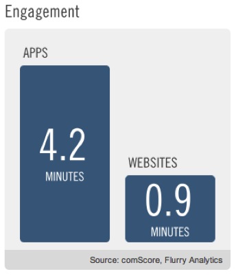 Dealer app engagement