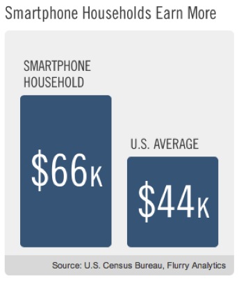 App Users Income