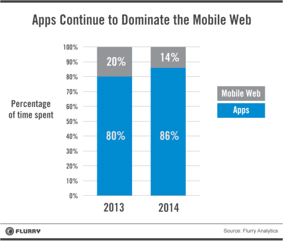mobile apps vs the mobile web